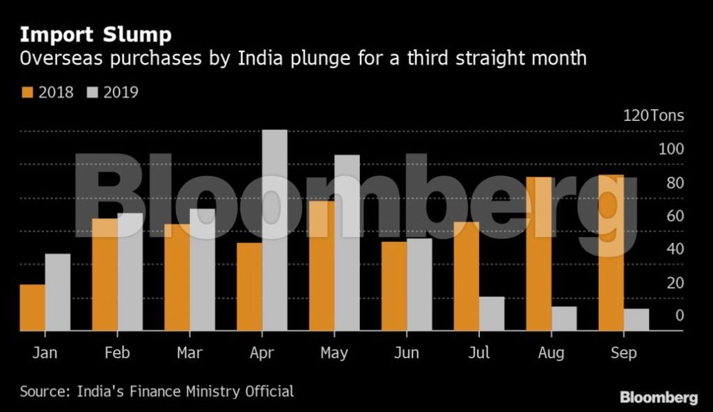 Import slump statistics