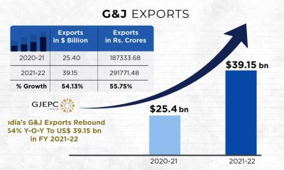 India’s gem & jewellery exports rebound 54% year-on-year to US$ 39.15 billion in 2021-22