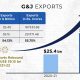 India’s gem & jewellery exports rebound 54% year-on-year to US$ 39.15 billion in 2021-22