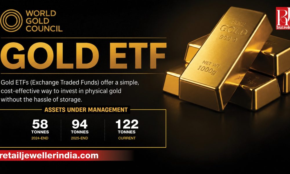 Gold ETFs see sharp rise as India’s digital-first investors want gold that moves at speed: WGC - The Retail Jeweller India